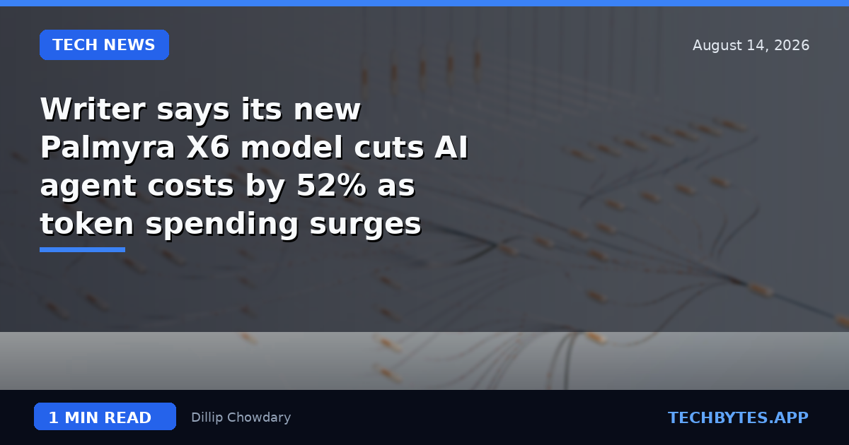 Writer says its new Palmyra X6 model cuts AI agent costs by 52% as token spending surges