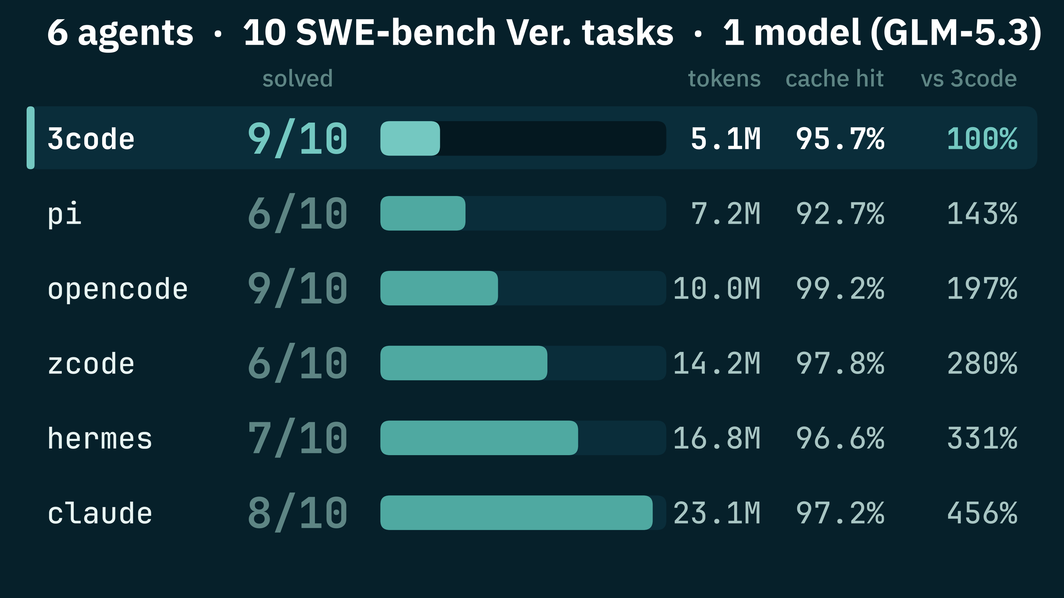 10-task GLM 5.3 harness bench: Claude, OpenCode, pi, zcode, Hermes
