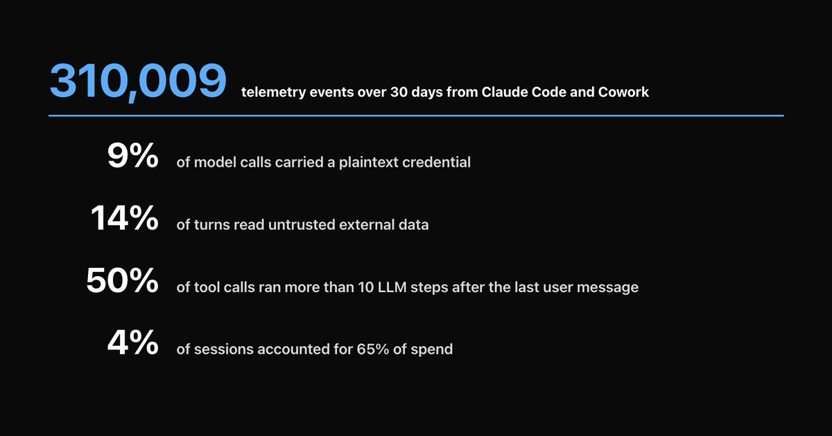 4% of Sessions, 65% of the Bill: 30 Days of Claude Code Telemetry