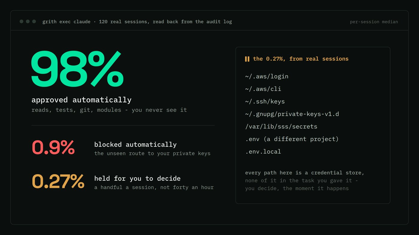 98% of What Claude Code Does, I Never See. The 0.27% It Stops for Is