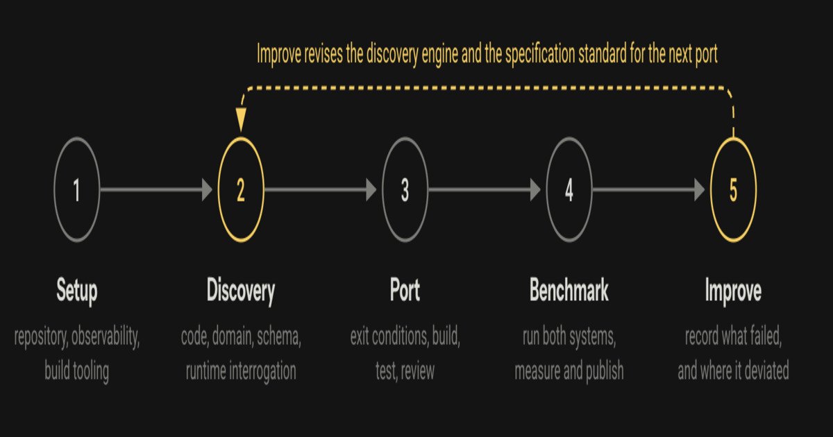 Akka Tests Spec-Driven AI Delivery across 65 Open Source Projects