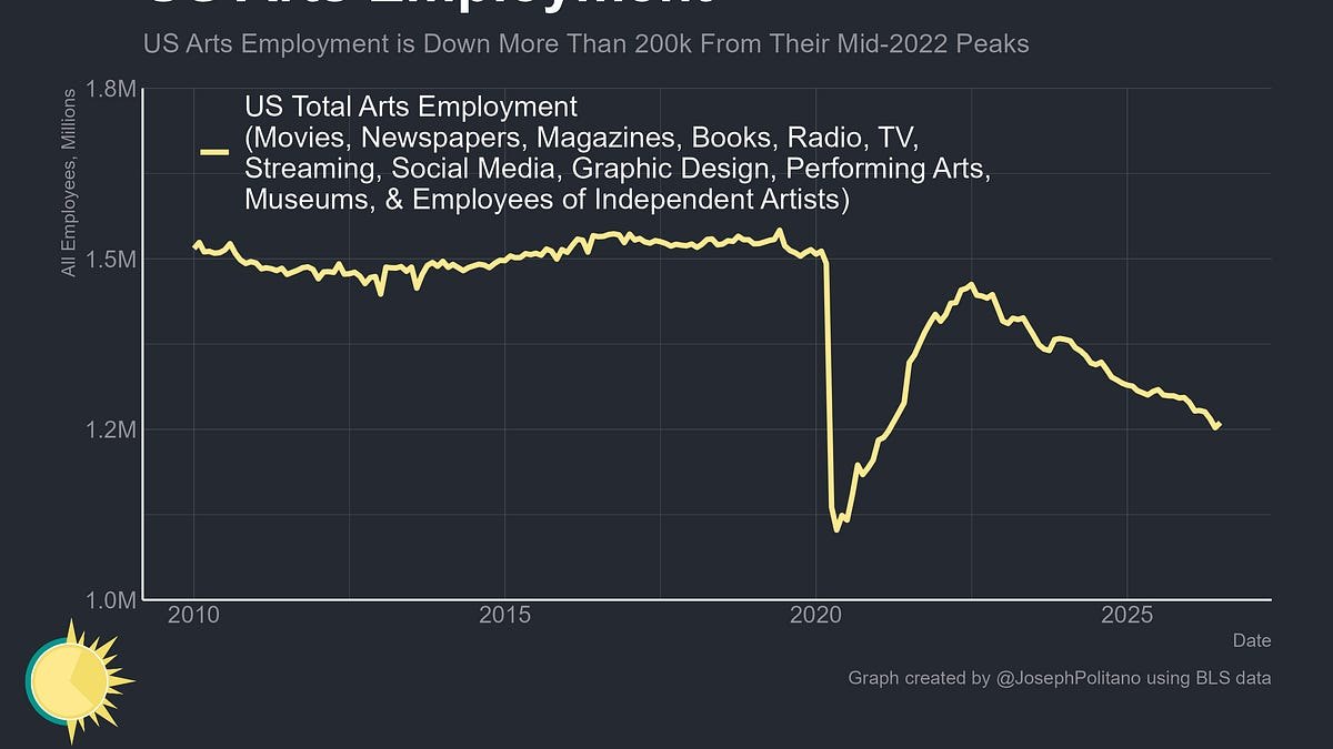 America has lost 200k of jobs in media, film and the arts. How much is AI?