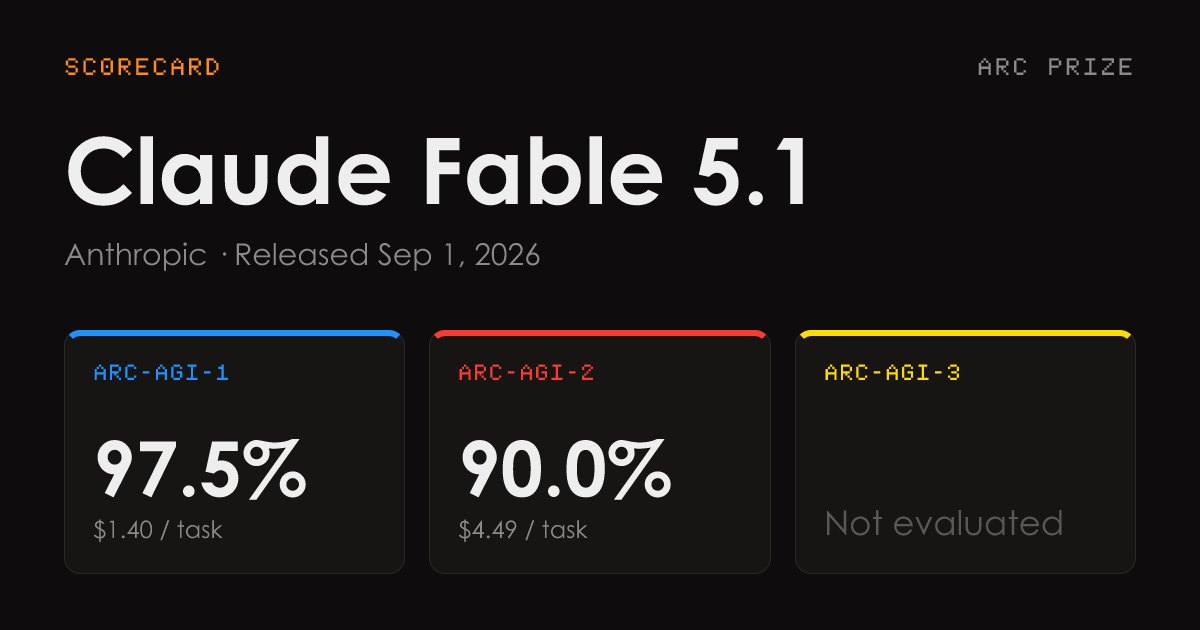 Claude Fable 5.1 results on ARC-AGI: Points: 4 # Comments: 3