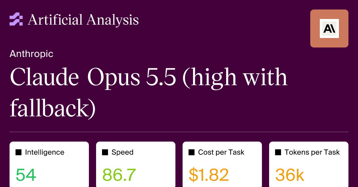 Claude Opus 5.5 (High Effort) Intelligence, Performance and Price Analysis