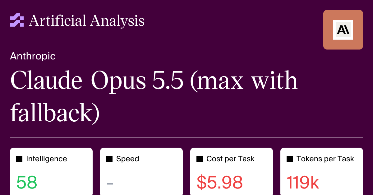 Claude Opus 5.5: Intelligence, Performance and Price Analysis