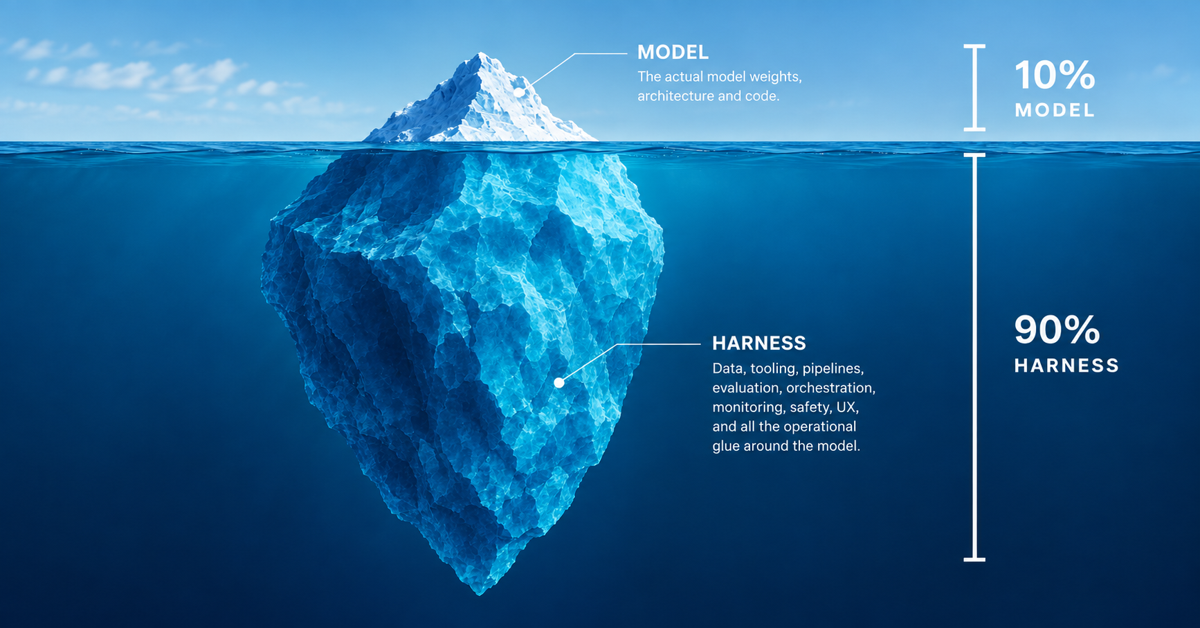 Failures shown to be the harness, not the model (blog post)