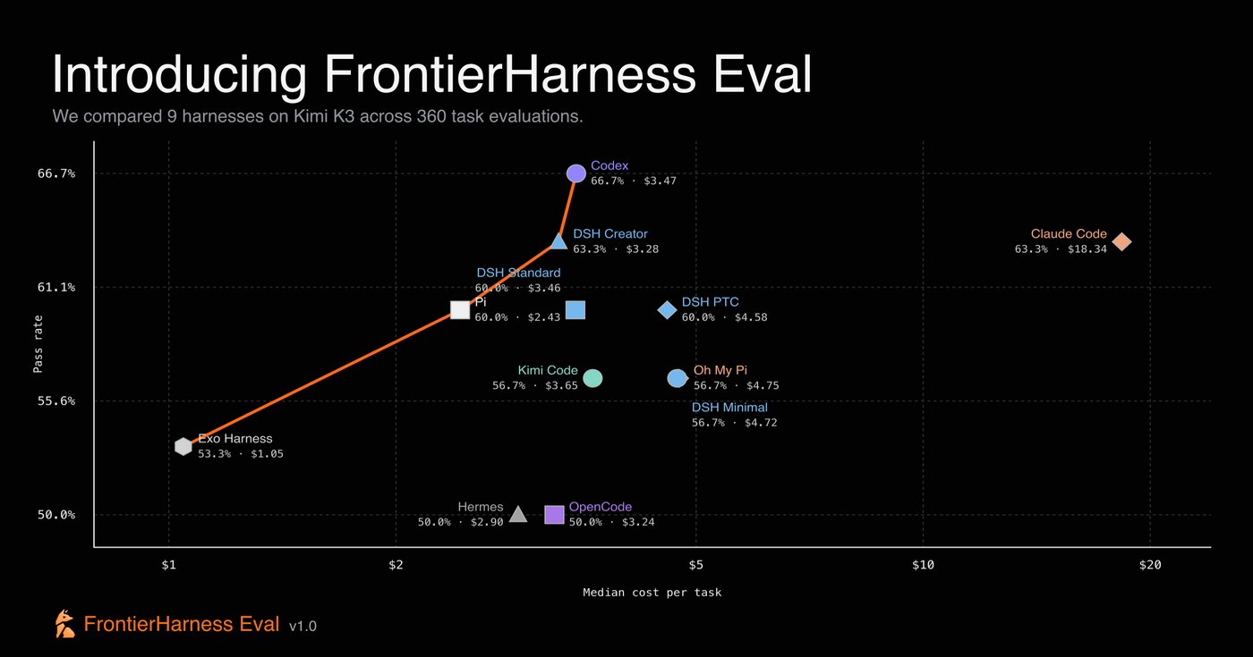 FrontierHarness Eval benchmark. Pi is on the Pareto