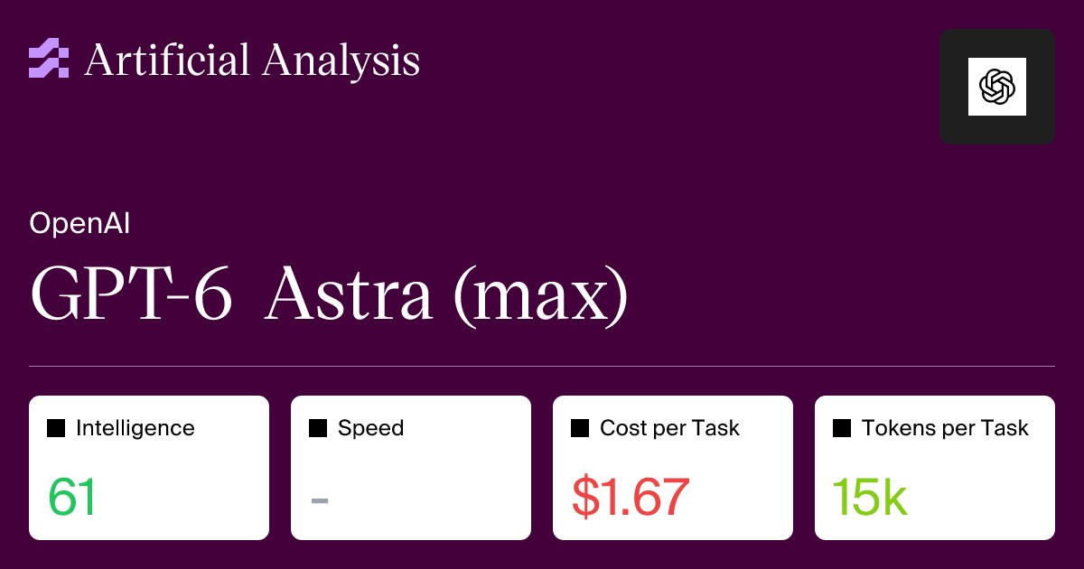 GPT 6 is way behind Anthropic on Artificial Analysis