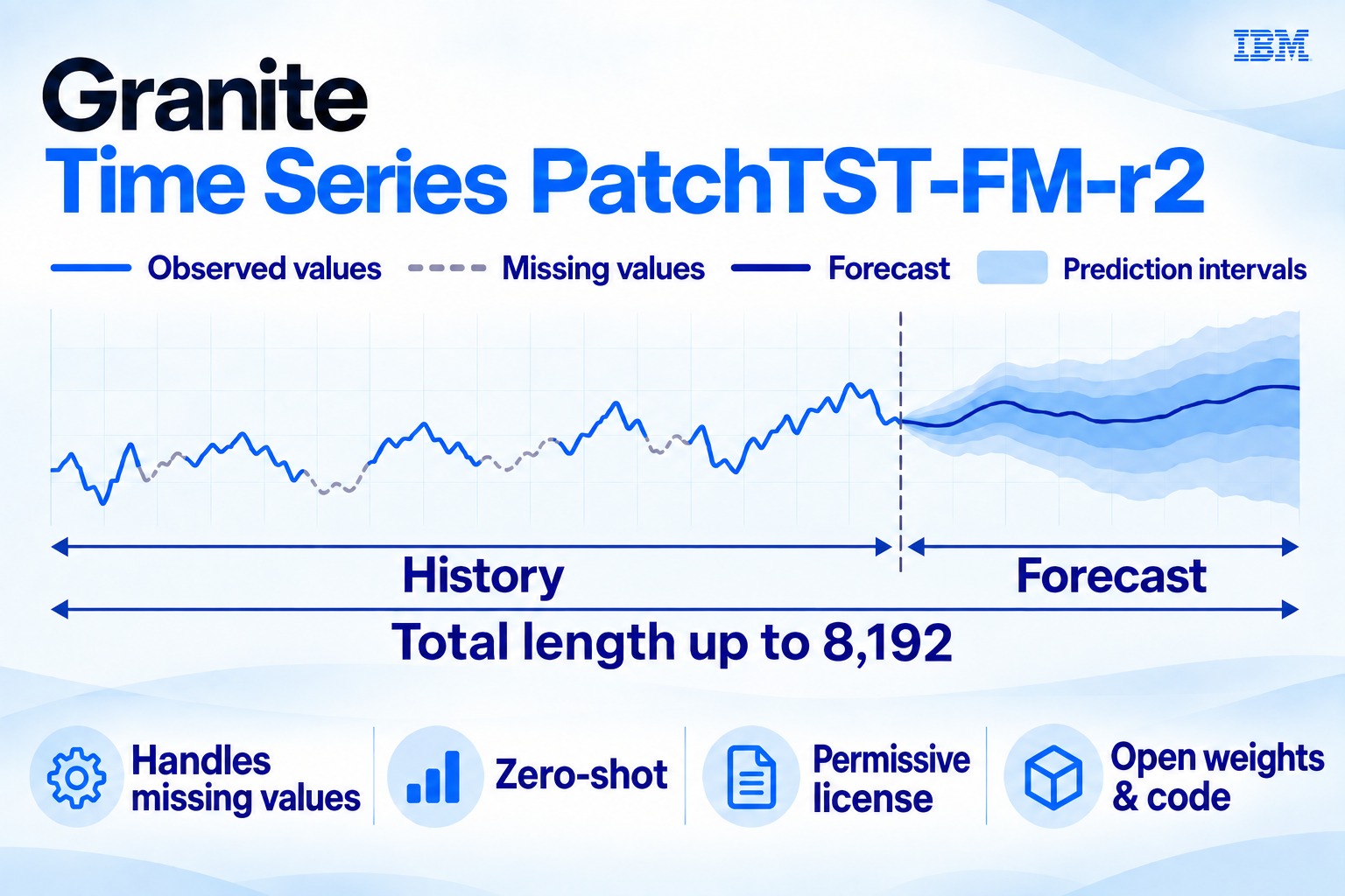 IBM releases SOTA Granite Time Series PatchTST-FM-r2 model