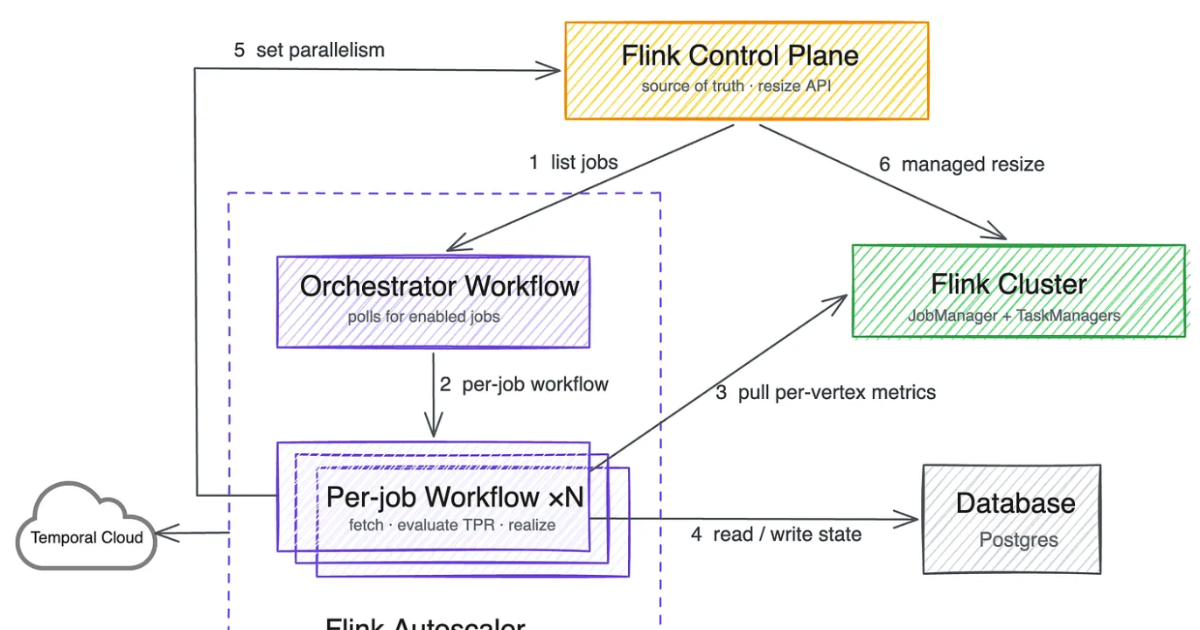 Netflix Moves Toward Open Source Flink Autoscaler for 30,000+ Streaming