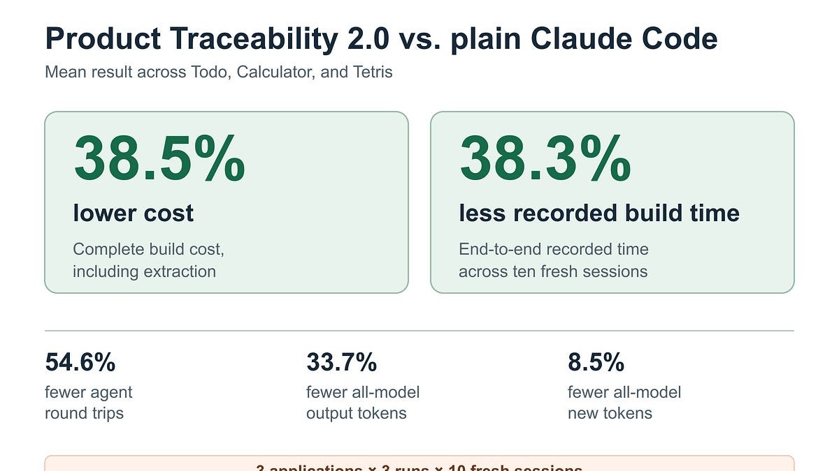 Open-Source Skill Makes Claude Code 38% Cheaper and 38% Faster on Small