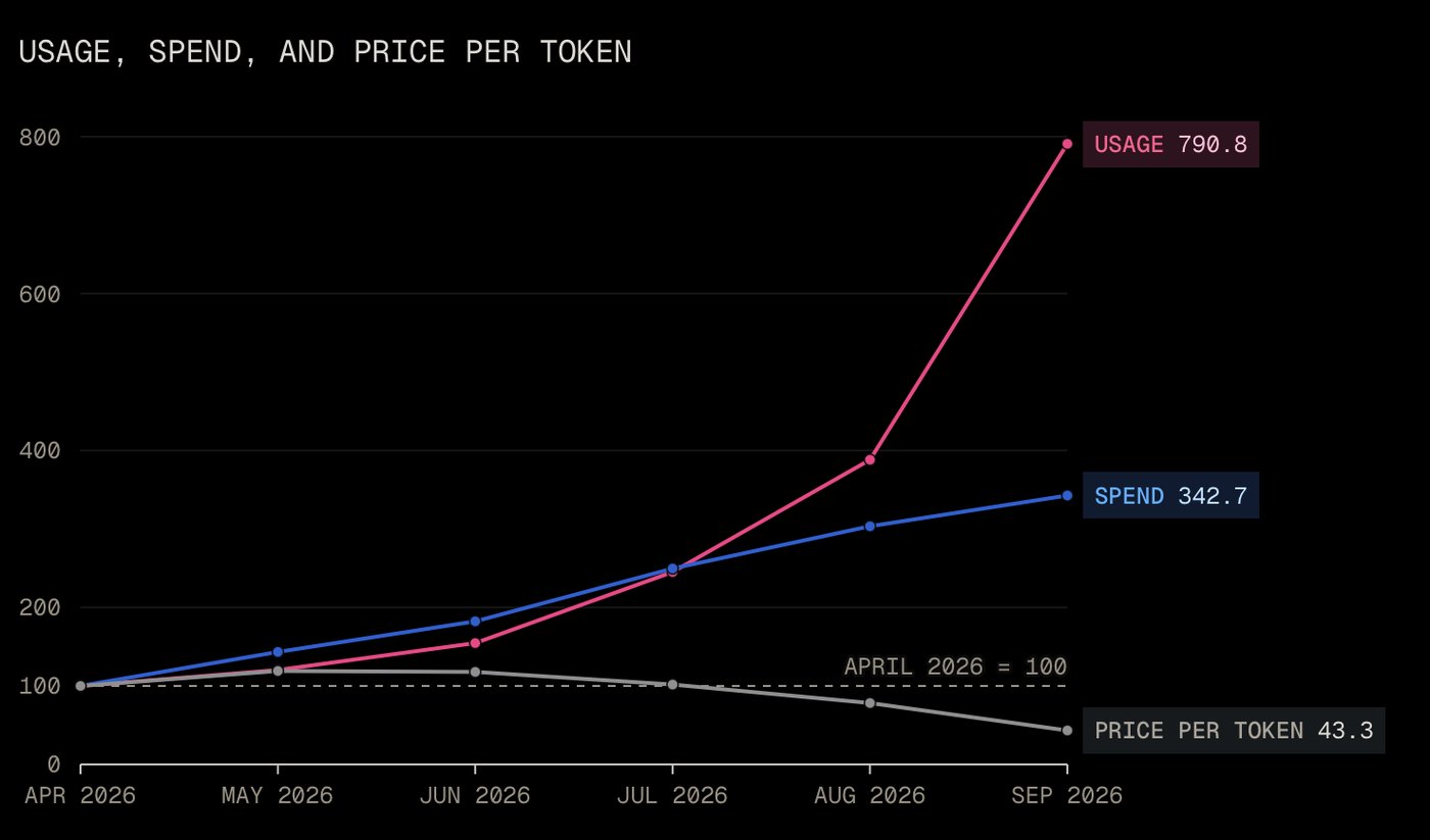 OpenAI and Anthropic cut their LLM prices by up to 80% within a few