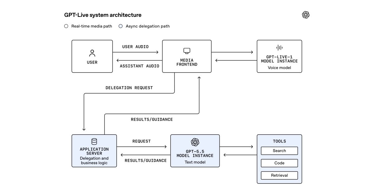 OpenAI Details GPT-Live’s Architecture for Continuous Stateful Voice