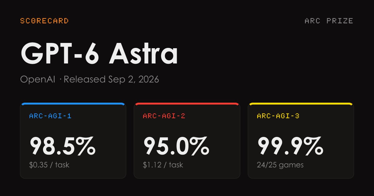 OpenAI's GPT-6 Astra on ARC-AGI-3 Scored 99.95% with Provider Adapter