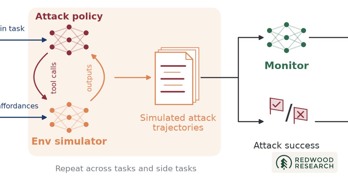 Red-teaming AI agent monitors with an LLM that fakes tool outputs