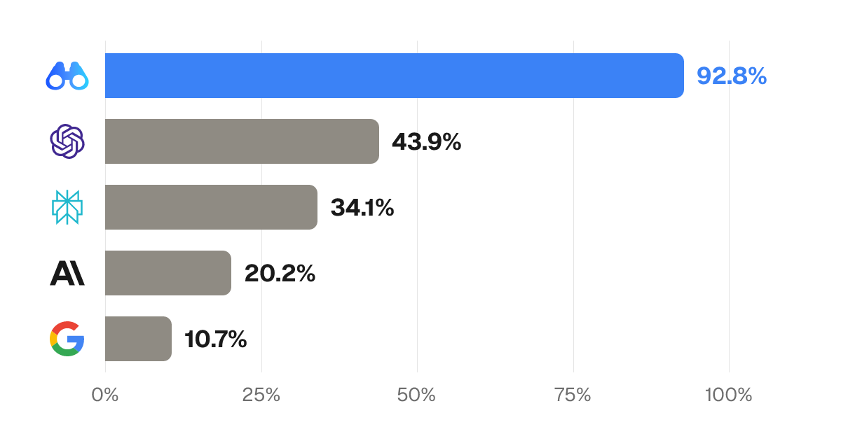 Search agent beats GPT-6 Astra on benchmarks, just days after release