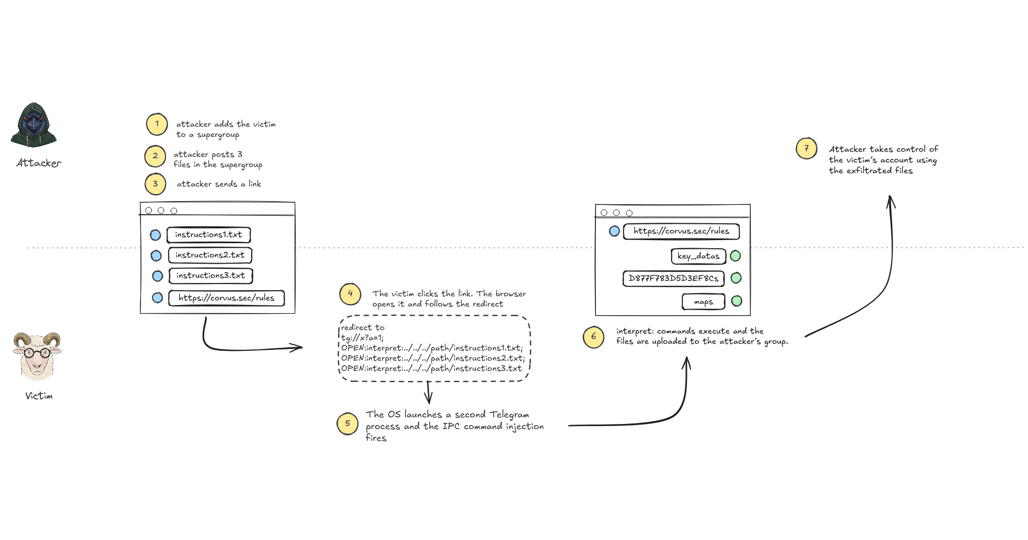 Telegram Desktop vulnerability allowed any user's file to be stolen
